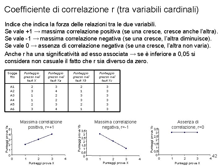 Coefficiente di correlazione r (tra variabili cardinali) Indice che indica la forza delle relazioni Coefficiente di correlazione r (tra variabili cardinali) Indice che indica la forza delle relazioni