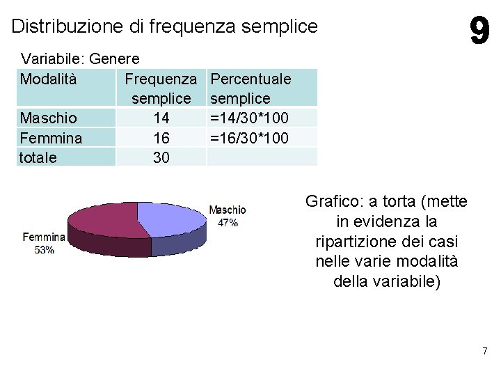 Distribuzione di frequenza semplice Variabile: Genere Modalità Frequenza semplice Maschio 14 Femmina 16 totale Distribuzione di frequenza semplice Variabile: Genere Modalità Frequenza semplice Maschio 14 Femmina 16 totale