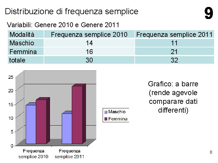 Distribuzione di frequenza semplice Variabili: Genere 2010 e Genere 2011 Modalità Frequenza semplice 2010 Distribuzione di frequenza semplice Variabili: Genere 2010 e Genere 2011 Modalità Frequenza semplice 2010