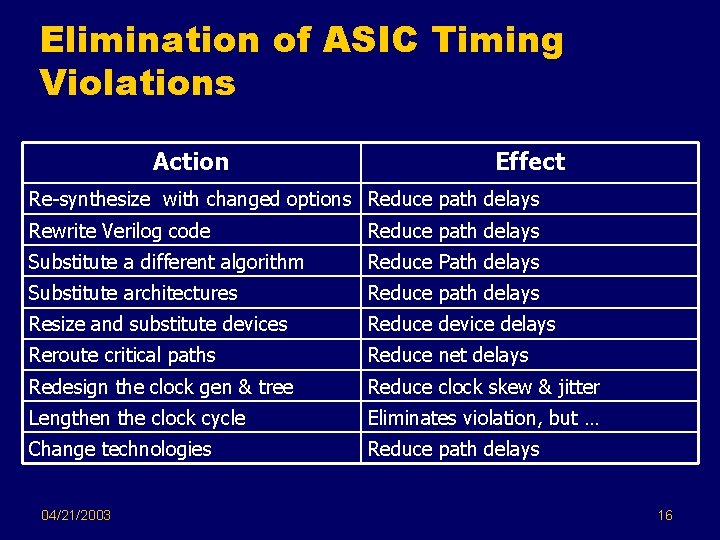 Elimination of ASIC Timing Violations Action Effect Re-synthesize with changed options Reduce path delays