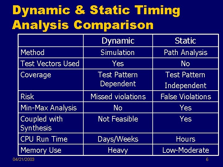 Dynamic & Static Timing Analysis Comparison Dynamic Static Method Test Vectors Used Coverage Simulation