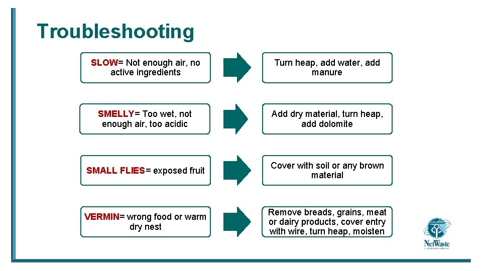 Troubleshooting SLOW= Not enough air, no active ingredients Turn heap, add water, add manure