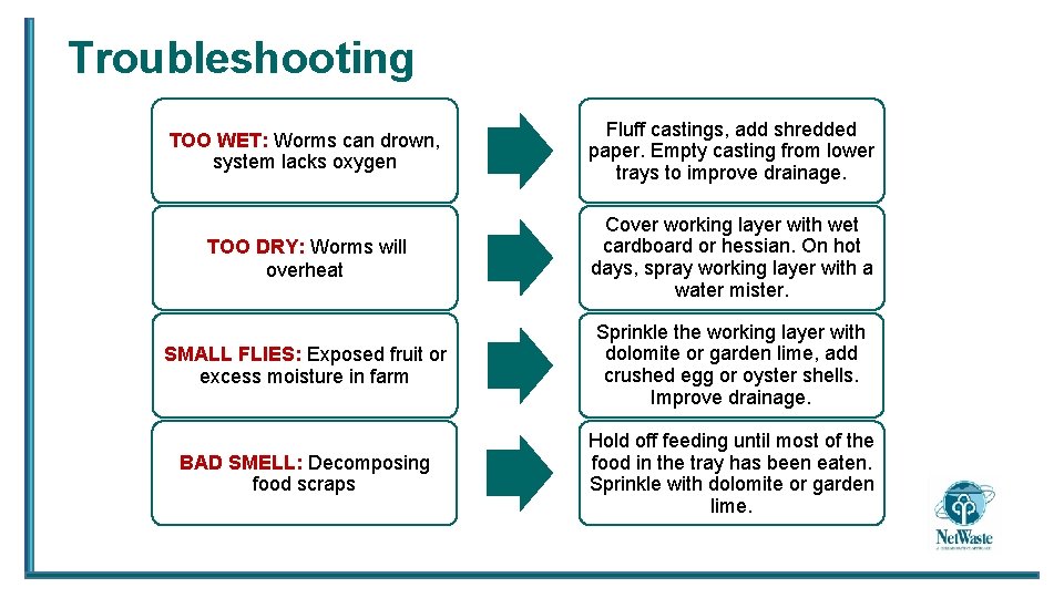 Troubleshooting TOO WET: Worms can drown, system lacks oxygen Fluff castings, add shredded paper.
