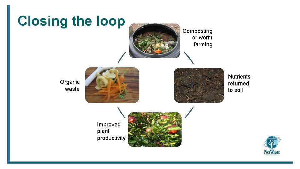 Closing the loop Composting or worm farming Nutrients returned to soil Organic waste Improved