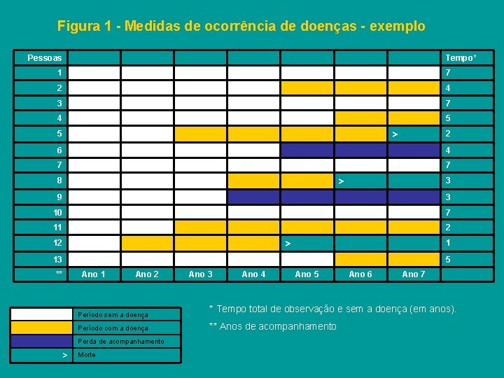 Figura 1 - Medidas de ocorrência de doenças - exemplo Pessoas Tempo* 1 7