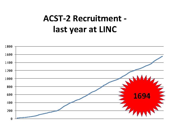 ACST-2 Recruitment last year at LINC 1800 1600 1400 1200 1000 800 600 400