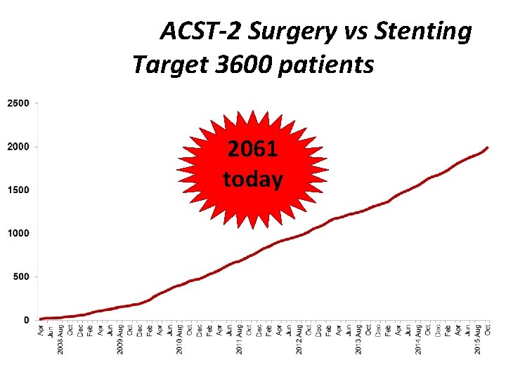 ACST-2 Surgery vs Stenting Target 3600 patients 2061 today 