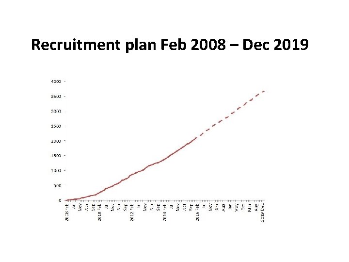 Recruitment plan Feb 2008 – Dec 2019 