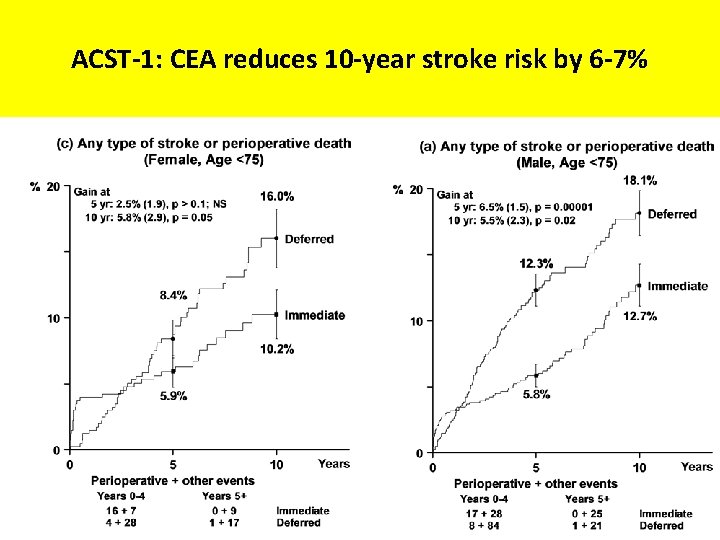 ACST-1: CEA reduces 10 -year stroke risk by 6 -7% 