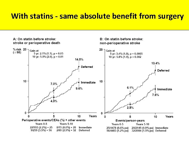 With statins - same absolute benefit from surgery 