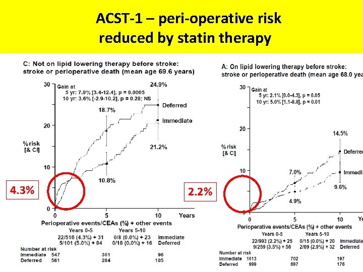 ACST-1 – peri-operative risk reduced by statin therapy ACST-1 4. 3% 2. 2% 