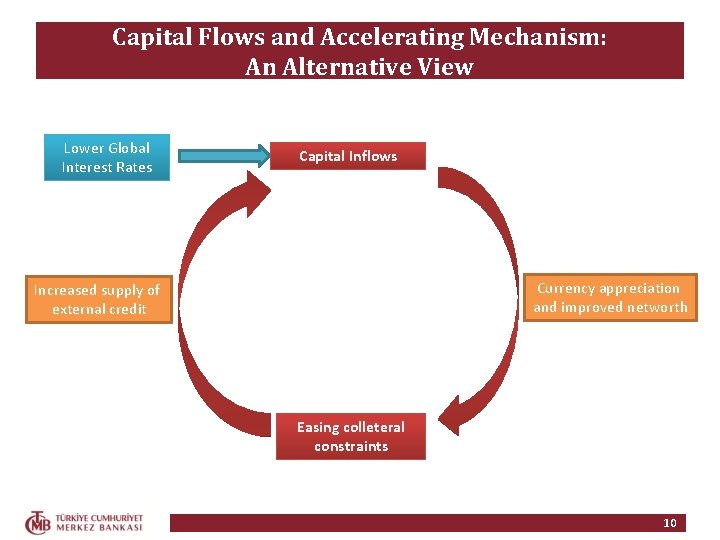 Capital Flows and Accelerating Mechanism: An Alternative View Lower Global Interest Rates Capital Inflows