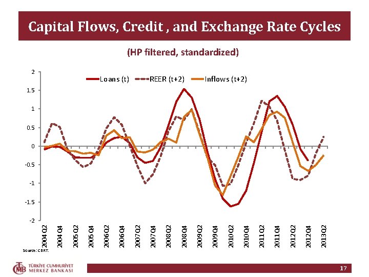 Capital Flows, Credit , and Exchange Rate Cycles (HP filtered, standardized) 2 Loans (t)