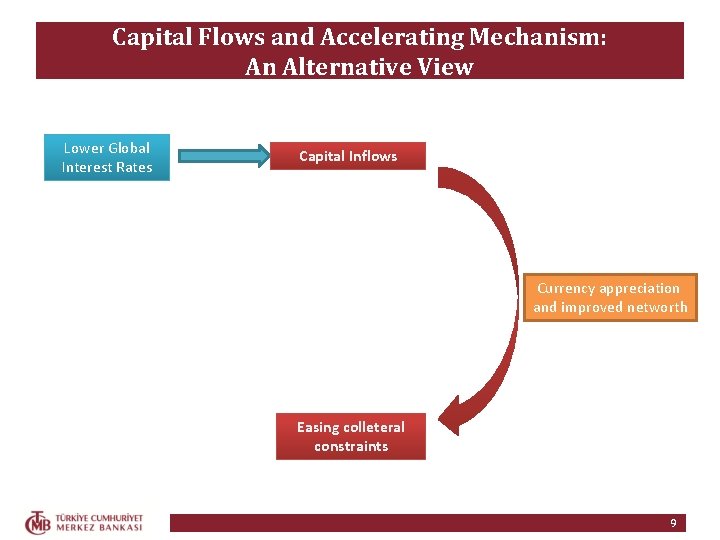 Capital Flows and Accelerating Mechanism: An Alternative View Lower Global Interest Rates Capital Inflows