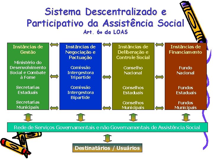 Sistema Descentralizado e Participativo da Assistência Social Art. 6 o da LOAS Instâncias de
