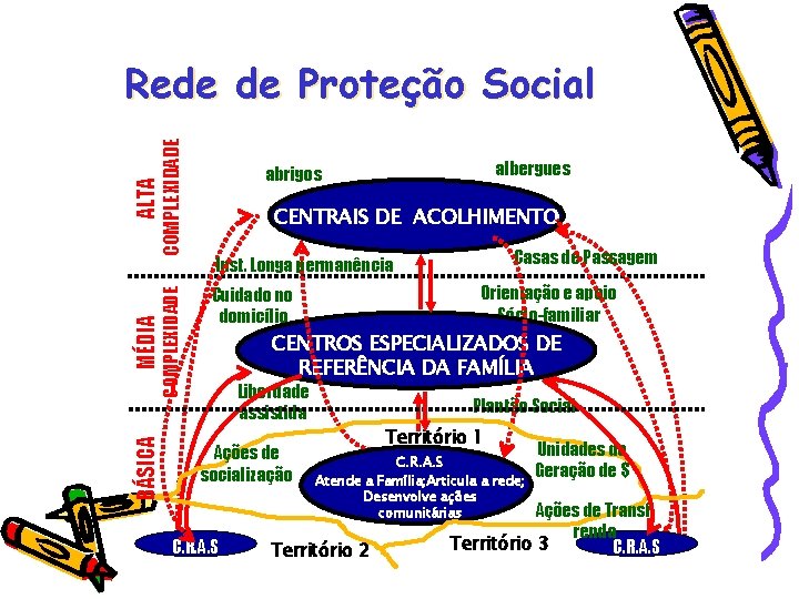 COMPLEXIDADE MÉDIA BÁSICA albergues abrigos ALTA COMPLEXIDADE Rede de Proteção Social CENTRAIS DE ACOLHIMENTO