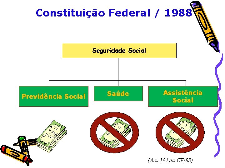 Constituição Federal / 1988 Seguridade Social Previdência Social Saúde Assistência Social (Art. 194 da