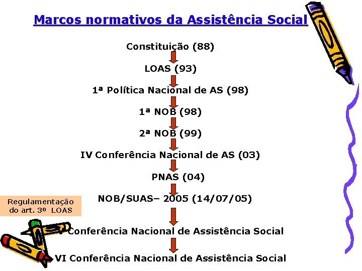 Marcos normativos da Assistência Social Constituição (88) LOAS (93) 1ª Política Nacional de AS