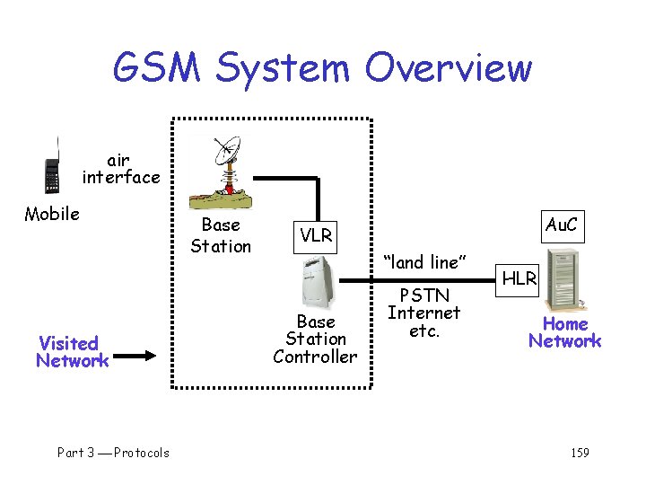 GSM System Overview air interface Mobile Visited Network Part 3 Protocols Base Station Au.