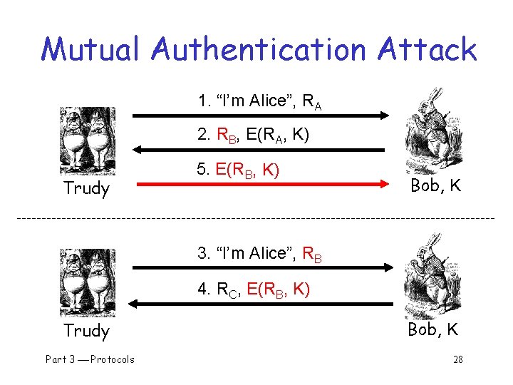 Mutual Authentication Attack 1. “I’m Alice”, RA 2. RB, E(RA, K) Trudy 5. E(RB,