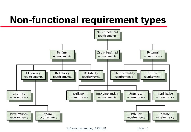 Non-functional requirement types Software Engineering, COMP 201 Slide 15 