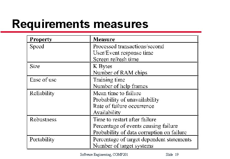 Requirements measures Software Engineering, COMP 201 Slide 19 