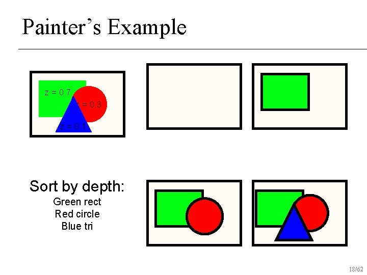 Painter’s Example z = 0. 7 z = 0. 3 z = 0. 1