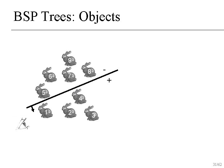 BSP Trees: Objects 9 6 7 5 1 - 8 + 4 2 3