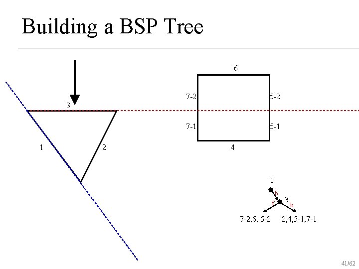 Building a BSP Tree 6 7 -2 5 -2 7 -1 5 -1 3