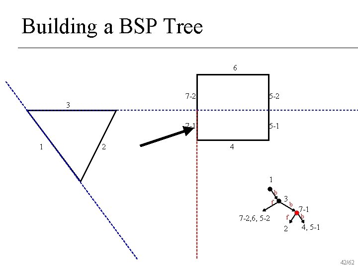 Building a BSP Tree 6 7 -2 5 -2 7 -1 5 -1 3