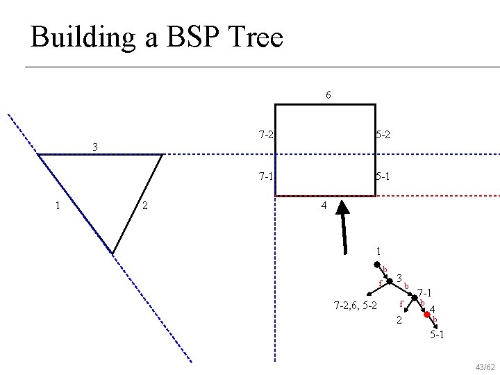 Building a BSP Tree 6 7 -2 5 -2 7 -1 5 -1 3