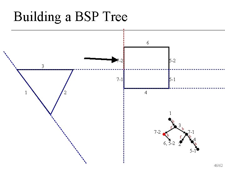 Building a BSP Tree 6 7 -2 5 -2 7 -1 5 -1 3