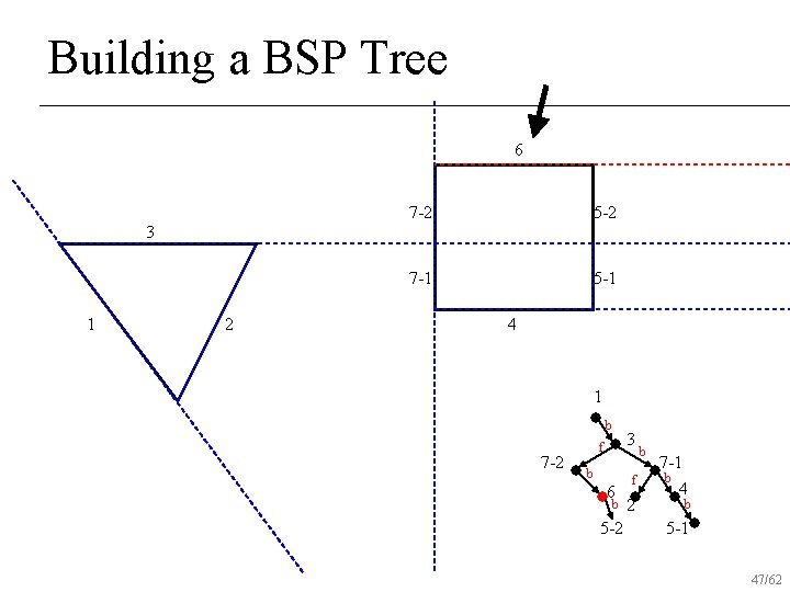 Building a BSP Tree 6 7 -2 5 -2 7 -1 5 -1 3