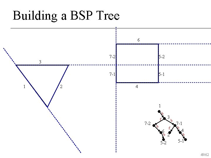 Building a BSP Tree 6 7 -2 5 -2 7 -1 5 -1 3