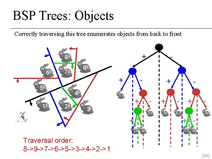 BSP Trees: Objects Correctly traversing this tree enumerates objects from back to front +