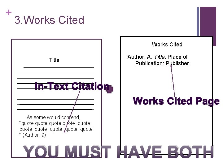 + 3. Works Cited Title Author, A. Title. Place of Publication: Publisher. In-Text Citation + 3. Works Cited Title Author, A. Title. Place of Publication: Publisher. In-Text Citation