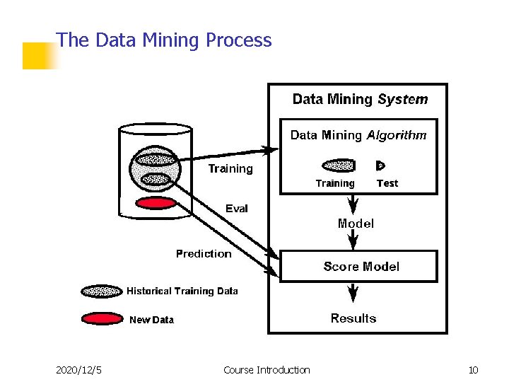 The Data Mining Process 2020/12/5 Course Introduction 10 10 The Data Mining Process 2020/12/5 Course Introduction 10 10