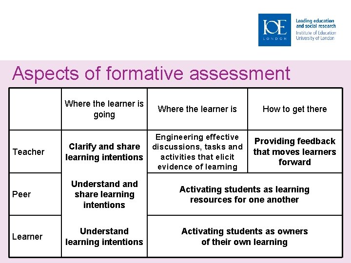 Aspects of formative assessment Teacher Peer Learner Where the learner is going Where the