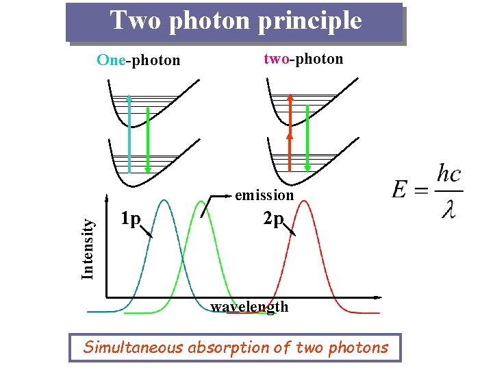 Two photon principle One-photon two-photon Intensity emission 1 p 2 p wavelength Simultaneous absorption