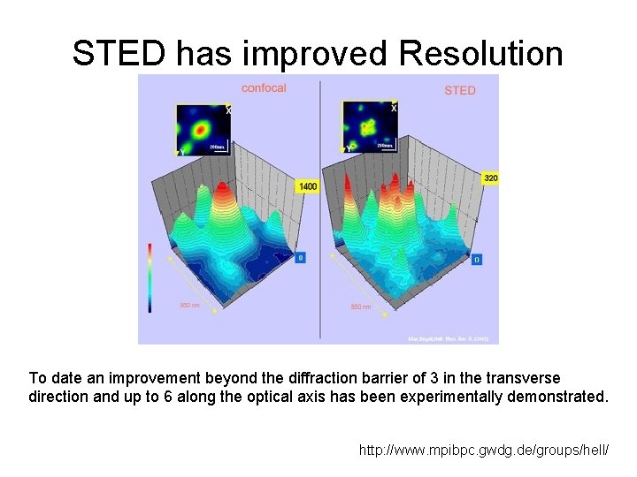 STED has improved Resolution To date an improvement beyond the diffraction barrier of 3