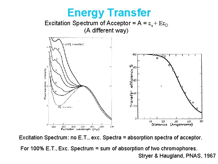 Energy Transfer Excitation Spectrum of Acceptor = A = ea + Ee. D (A