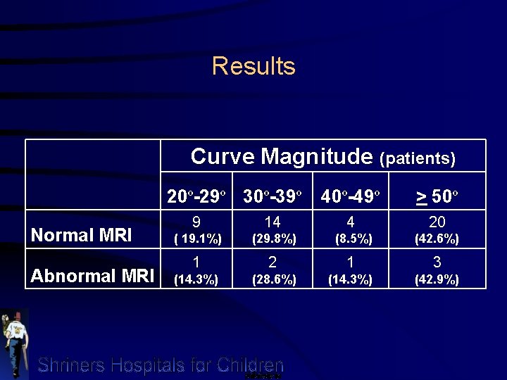 Results Normal MRI Abnormal MRI Curve Magnitude (patients) 20º-29º 30º-39º 40º-49º > 50º 20