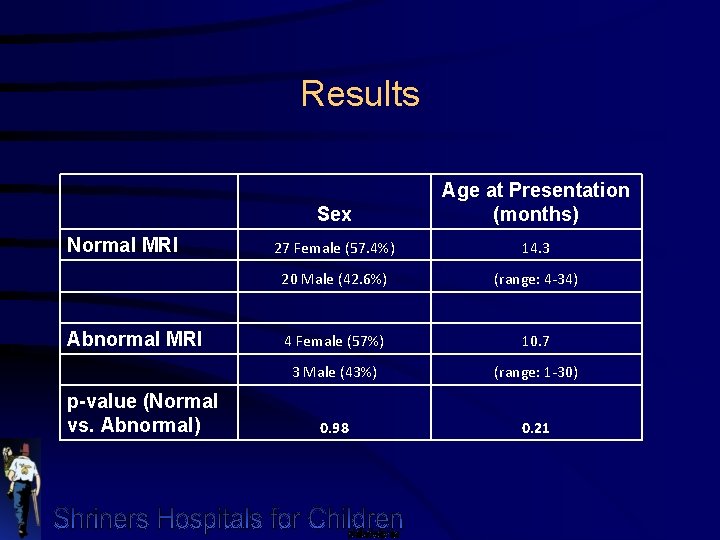 Results Sex Age at Presentation (months) 27 Female (57. 4%) 14. 3 20 Male