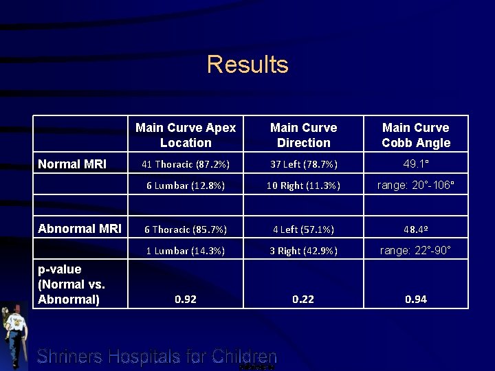 Results Main Curve Apex Location Main Curve Direction Main Curve Cobb Angle 41 Thoracic