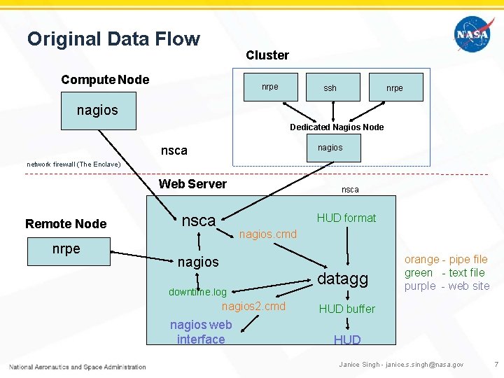 Original Data Flow Cluster Compute Node nrpe ssh nagios Dedicated Nagios Node nagios nsca