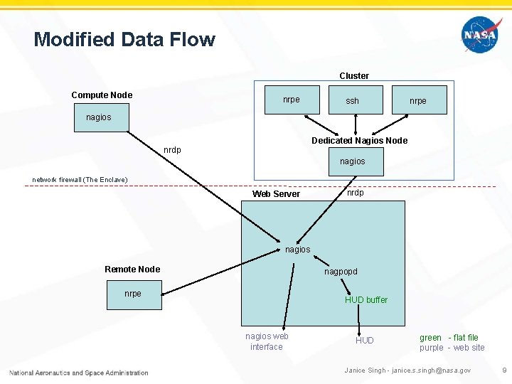 Modified Data Flow Cluster Compute Node nrpe ssh nrpe nagios Dedicated Nagios Node nrdp
