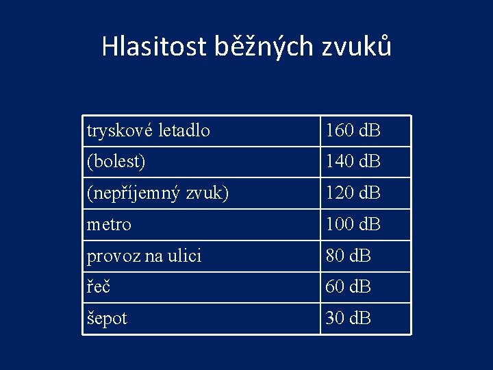 Hlasitost běžných zvuků tryskové letadlo 160 d. B (bolest) 140 d. B (nepříjemný zvuk)