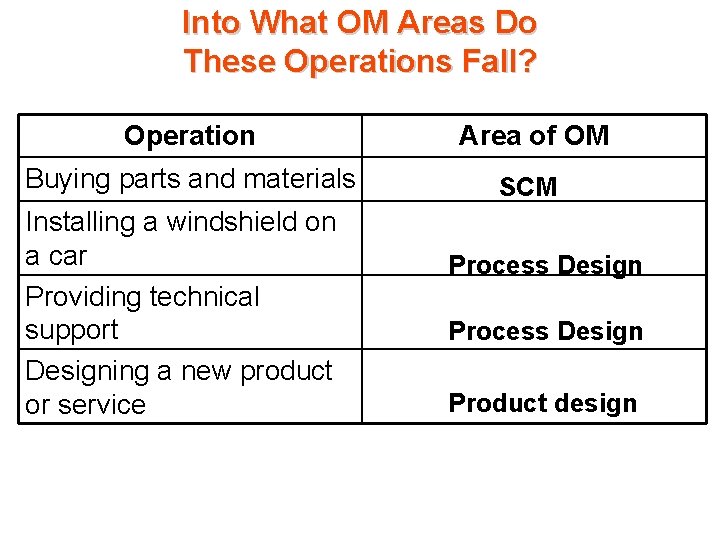 Into What OM Areas Do These Operations Fall? Operation Area of OM Buying parts Into What OM Areas Do These Operations Fall? Operation Area of OM Buying parts