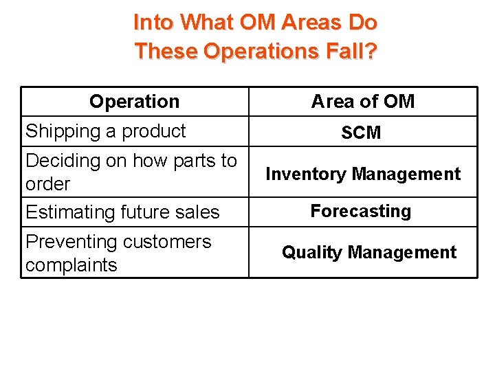 Into What OM Areas Do These Operations Fall? Operation Shipping a product Deciding on Into What OM Areas Do These Operations Fall? Operation Shipping a product Deciding on