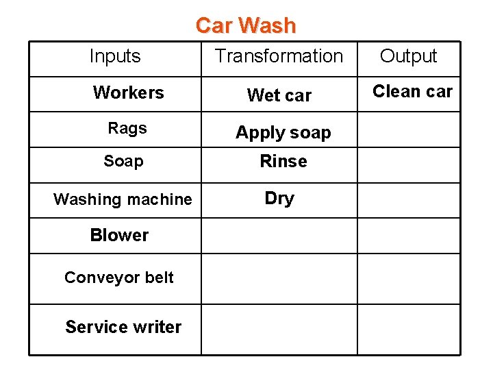 Car Wash Inputs Transformation Output Workers Wet car Clean car Rags Apply soap Soap Car Wash Inputs Transformation Output Workers Wet car Clean car Rags Apply soap Soap